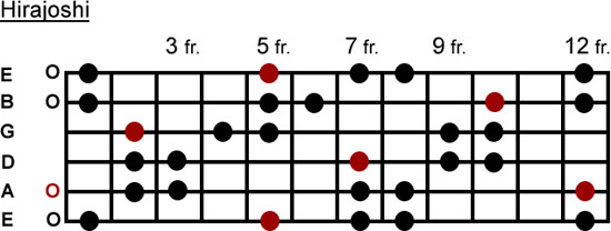 Hirajoshi scale
