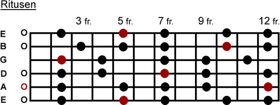 Ritusen scale