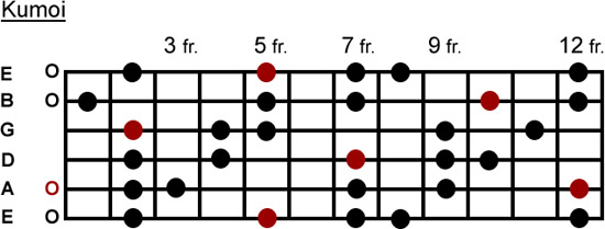 Kumoi scale