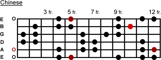 Chinese scale