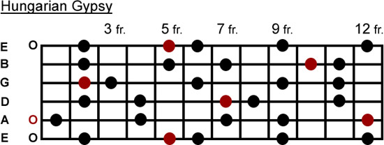 Hungarian Gypsy scale
