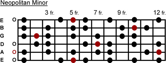 Neopolitan minor scale