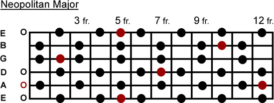 Neopolitan major scale